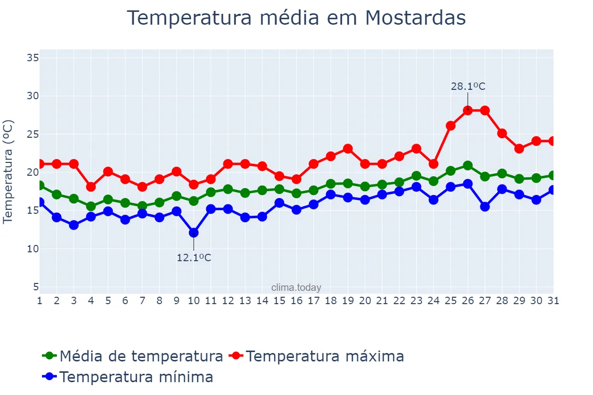 Temperatura em outubro em Mostardas, RS, BR