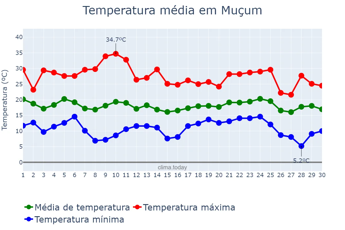 Temperatura em abril em Muçum, RS, BR