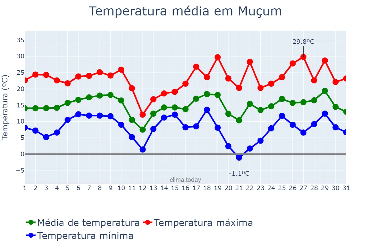 Temperatura em agosto em Muçum, RS, BR