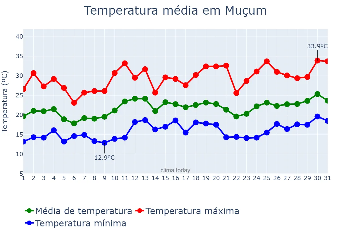 Temperatura em dezembro em Muçum, RS, BR