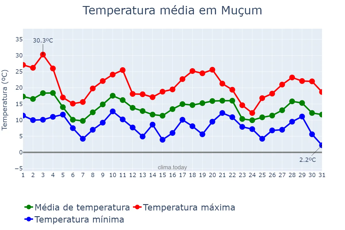 Temperatura em maio em Muçum, RS, BR