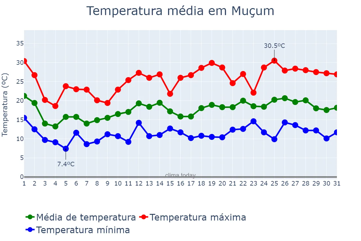Temperatura em outubro em Muçum, RS, BR