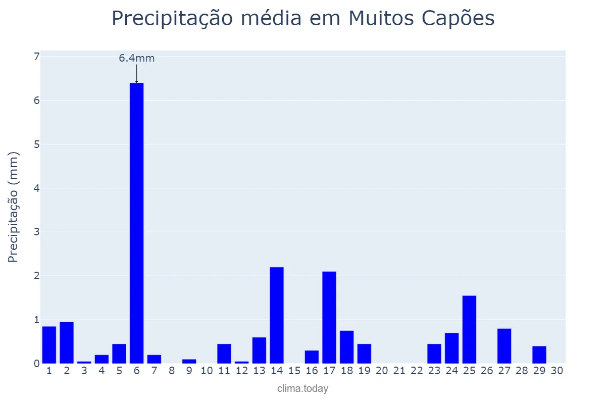 Precipitação em abril em Muitos Capões, RS, BR