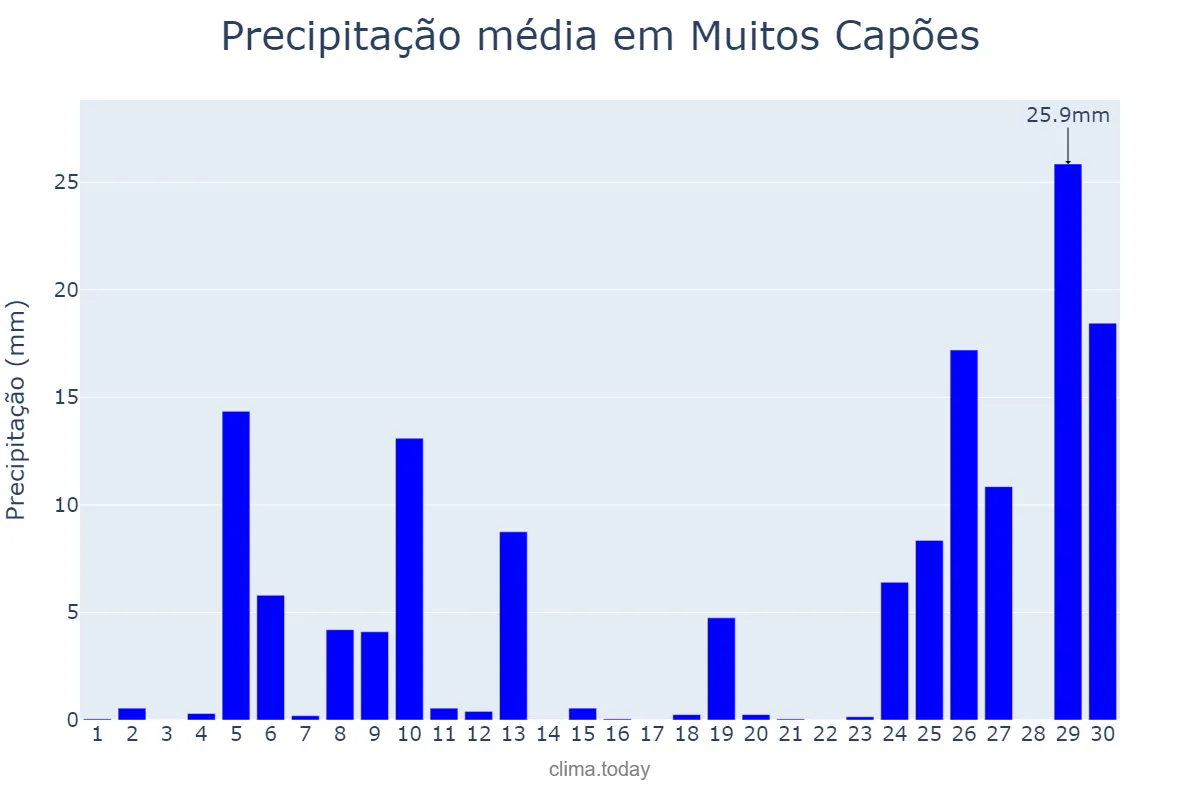Precipitação em junho em Muitos Capões, RS, BR