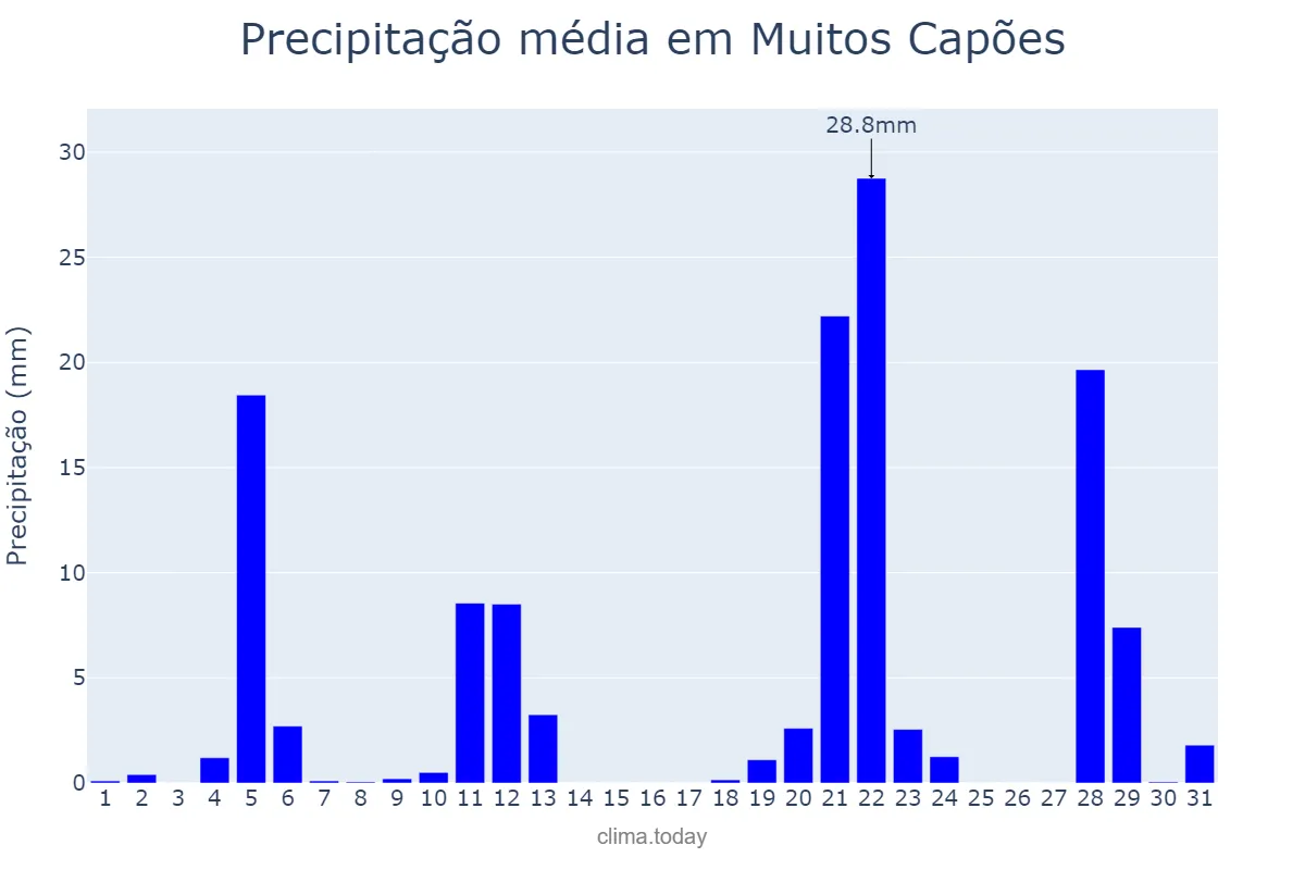 Precipitação em maio em Muitos Capões, RS, BR