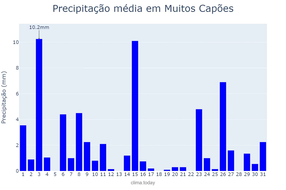 Precipitação em outubro em Muitos Capões, RS, BR