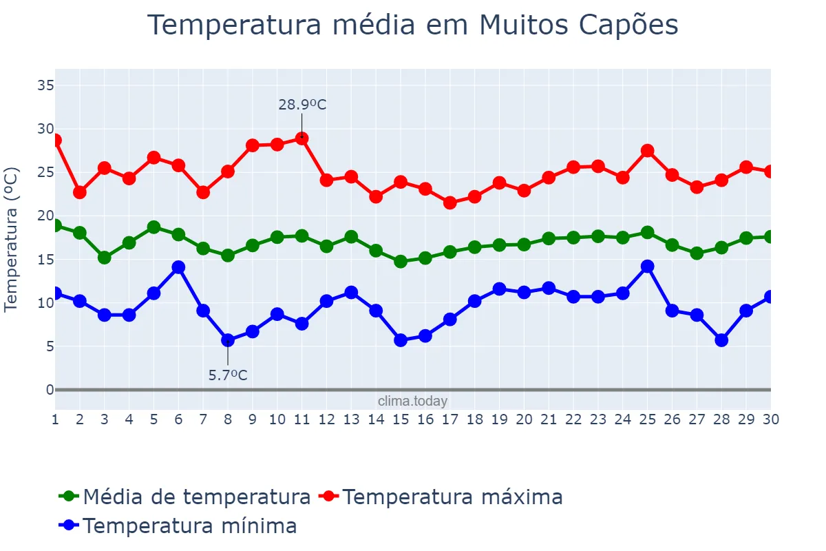 Temperatura em abril em Muitos Capões, RS, BR