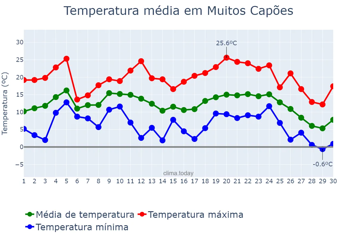 Temperatura em junho em Muitos Capões, RS, BR
