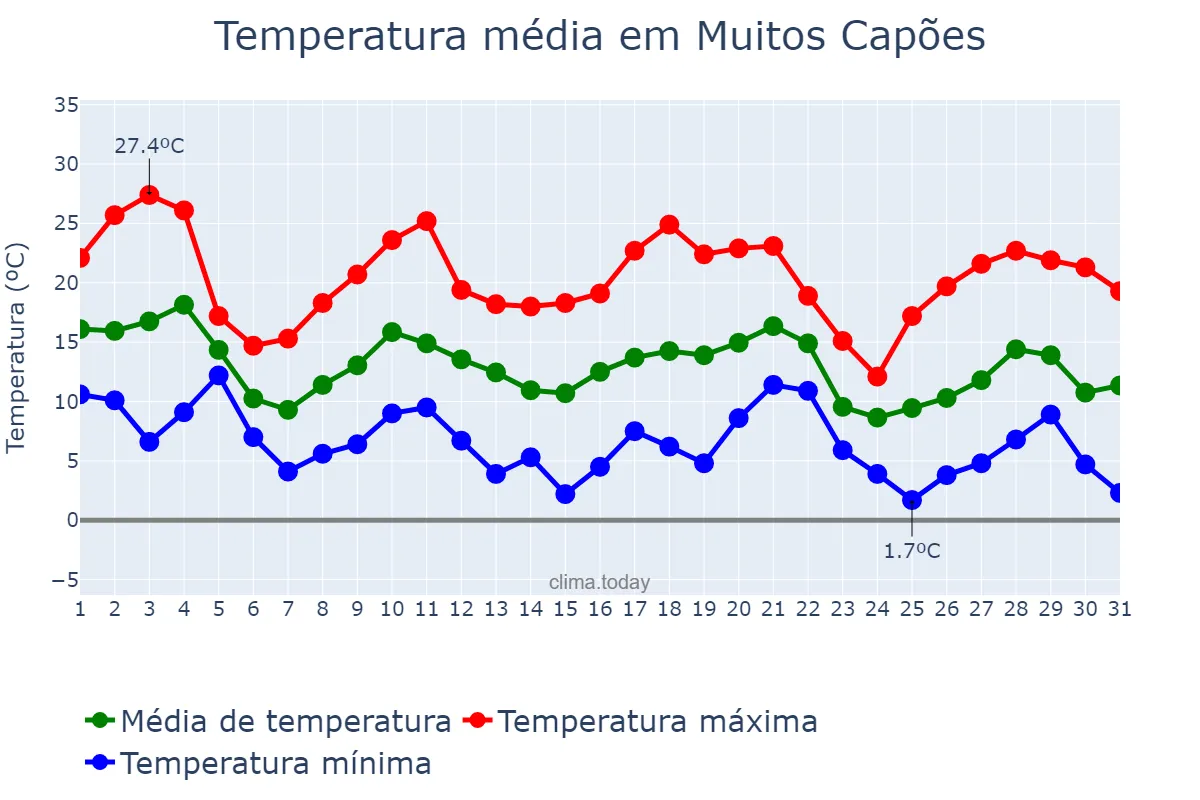 Temperatura em maio em Muitos Capões, RS, BR