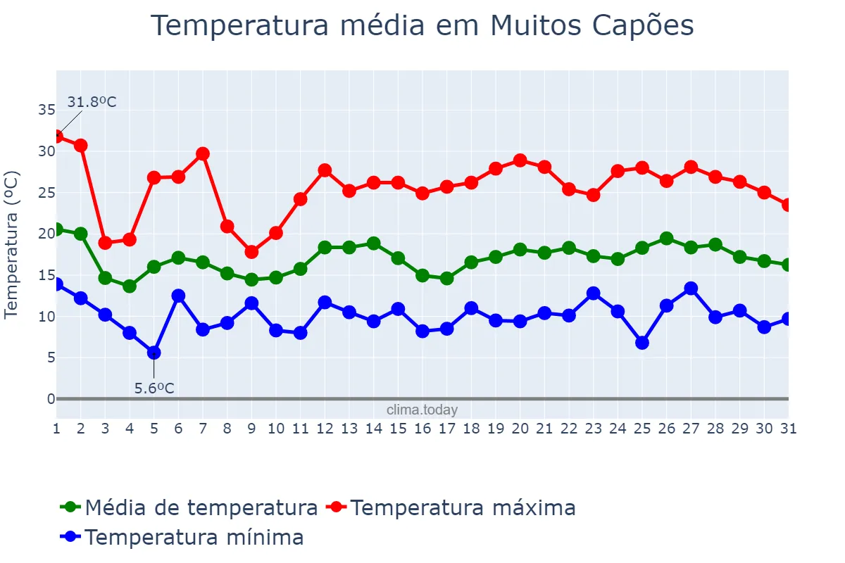Temperatura em outubro em Muitos Capões, RS, BR