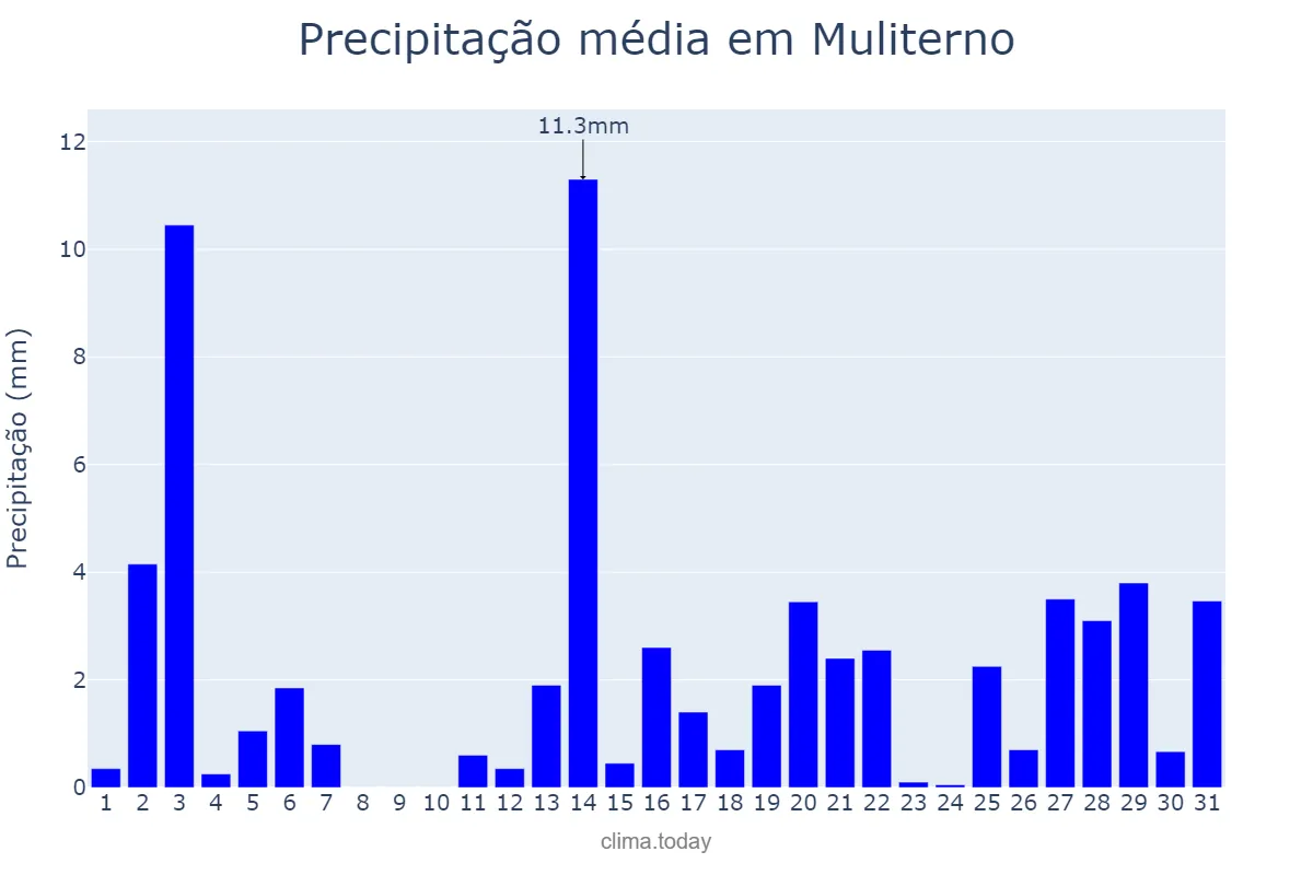 Precipitação em dezembro em Muliterno, RS, BR