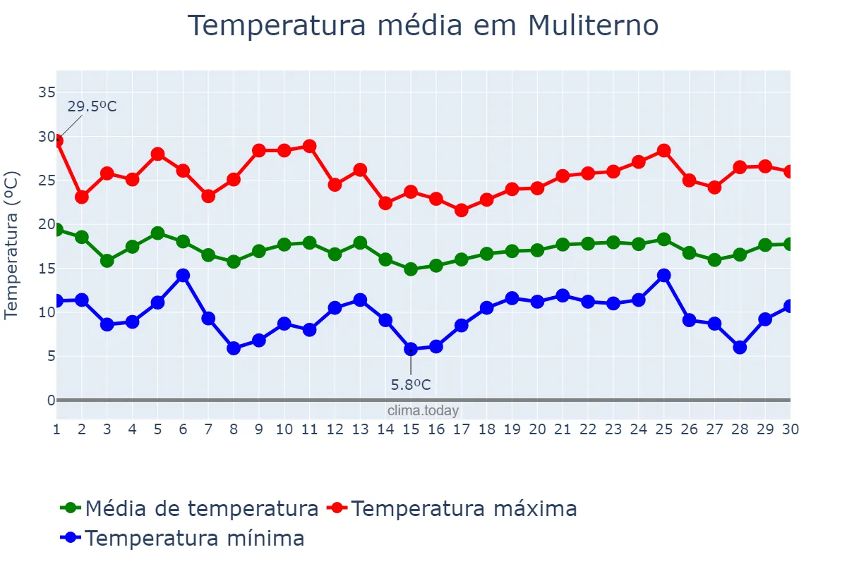 Temperatura em abril em Muliterno, RS, BR