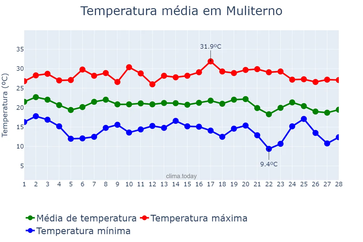 Temperatura em fevereiro em Muliterno, RS, BR
