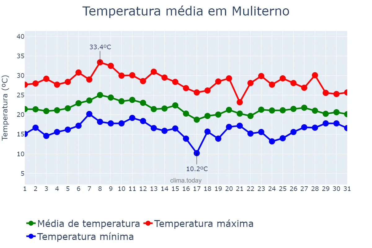 Temperatura em janeiro em Muliterno, RS, BR
