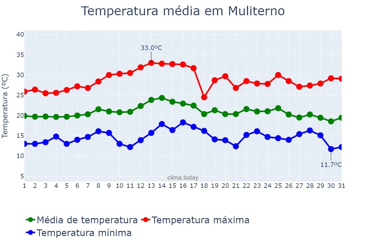 Temperatura em marco em Muliterno, RS, BR
