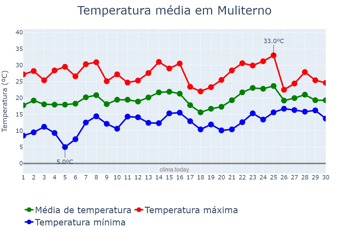 Temperatura em novembro em Muliterno, RS, BR