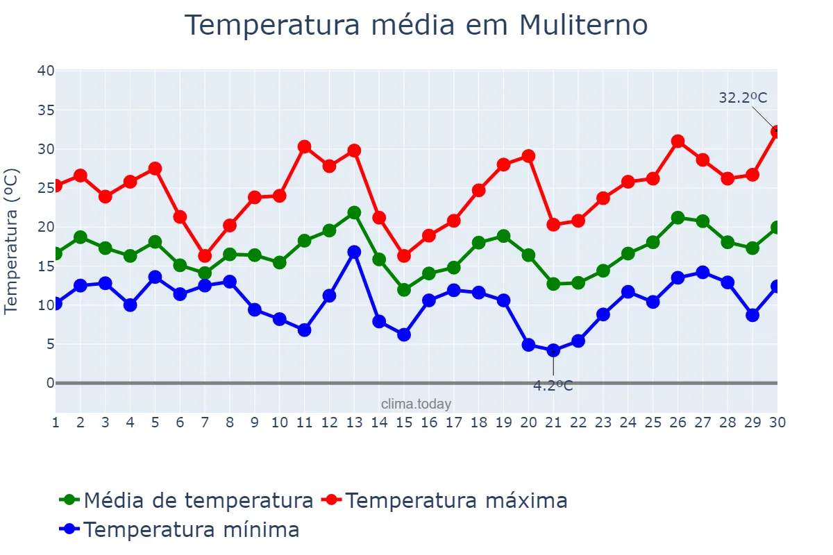 Temperatura em setembro em Muliterno, RS, BR