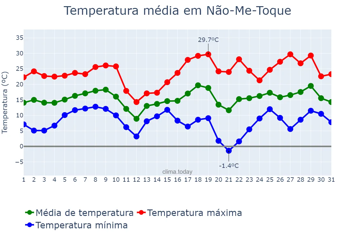 Temperatura em agosto em Não-Me-Toque, RS, BR
