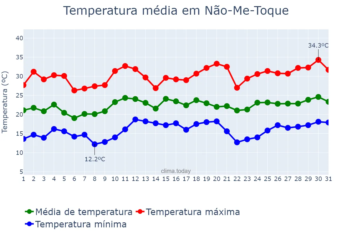 Temperatura em dezembro em Não-Me-Toque, RS, BR