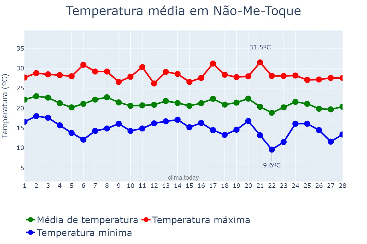 Temperatura em fevereiro em Não-Me-Toque, RS, BR