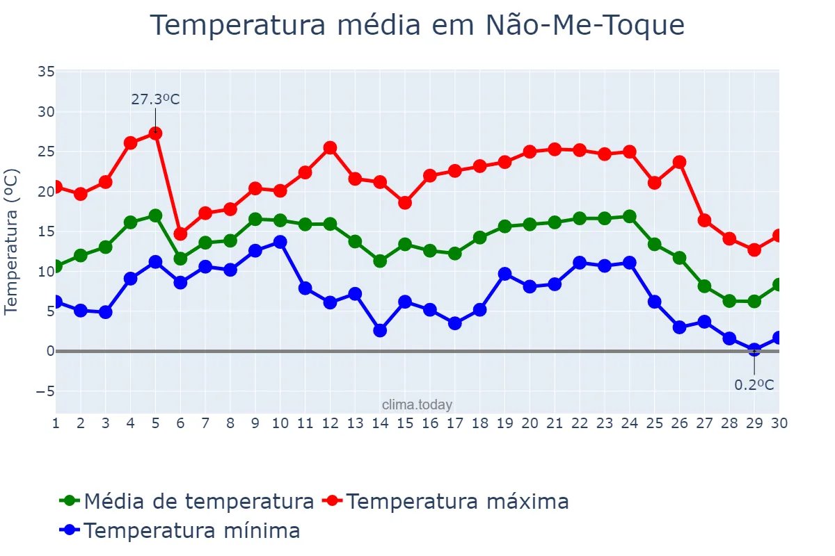 Temperatura em junho em Não-Me-Toque, RS, BR