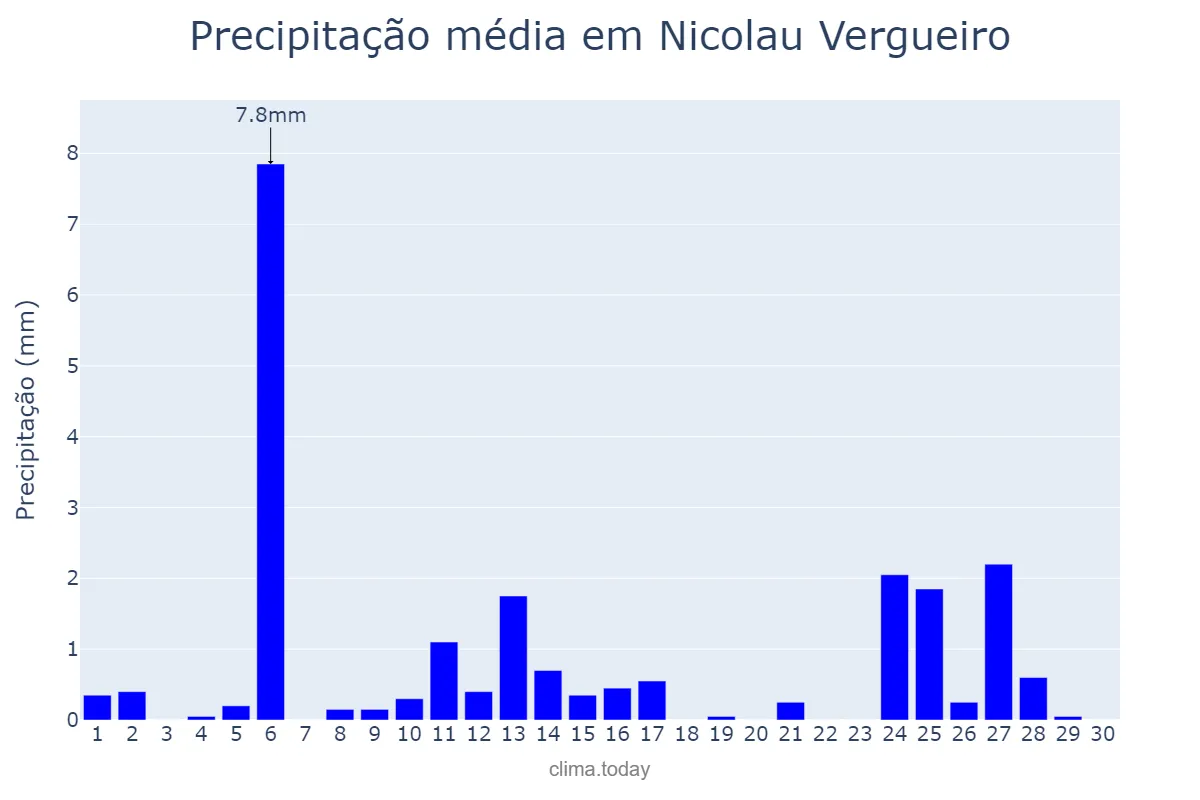 Precipitação em abril em Nicolau Vergueiro, RS, BR