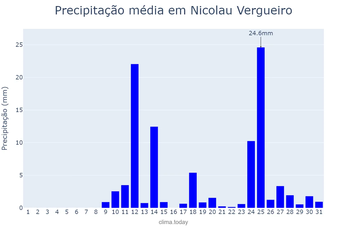 Precipitação em agosto em Nicolau Vergueiro, RS, BR