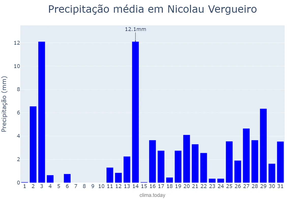 Precipitação em dezembro em Nicolau Vergueiro, RS, BR