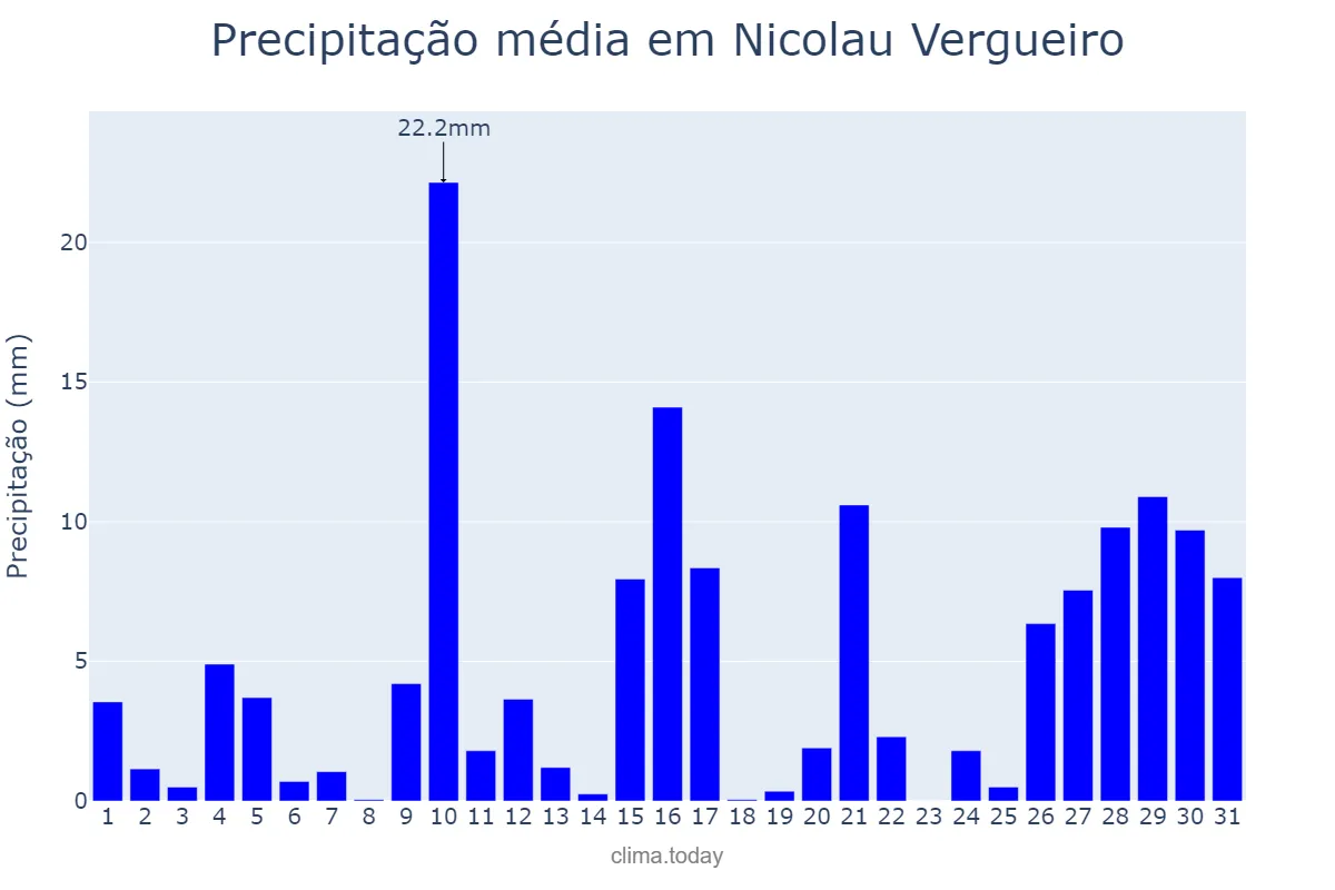 Precipitação em janeiro em Nicolau Vergueiro, RS, BR