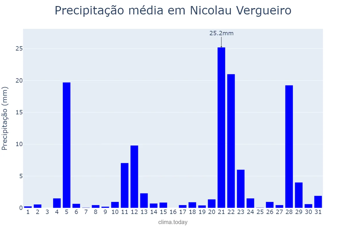 Precipitação em maio em Nicolau Vergueiro, RS, BR