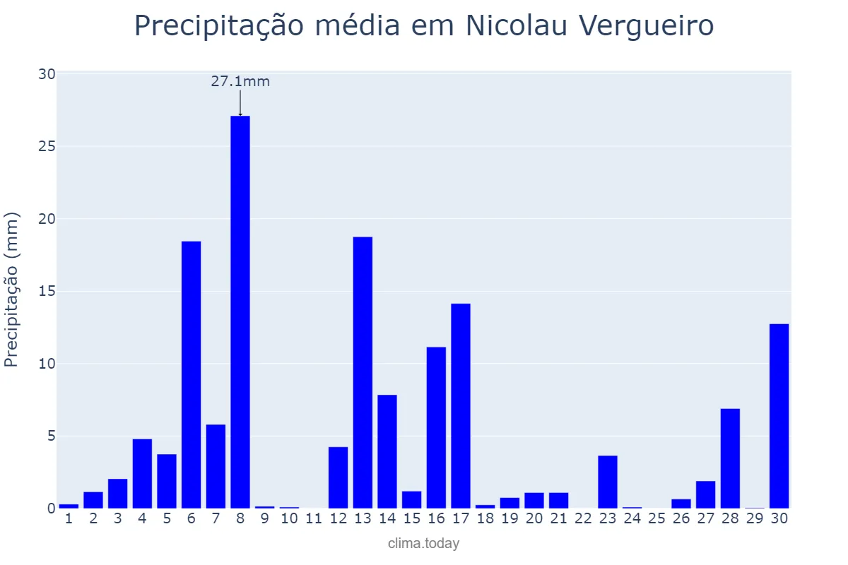 Precipitação em setembro em Nicolau Vergueiro, RS, BR