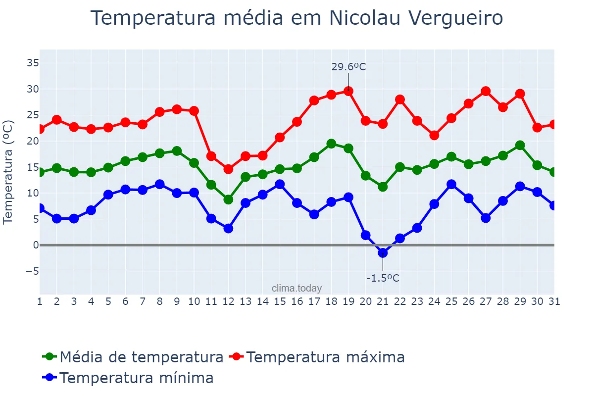 Temperatura em agosto em Nicolau Vergueiro, RS, BR