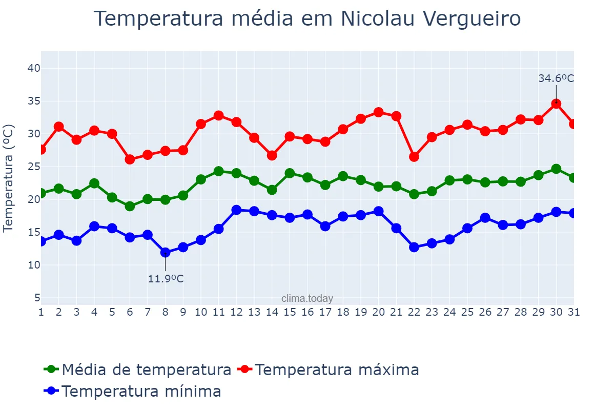Temperatura em dezembro em Nicolau Vergueiro, RS, BR