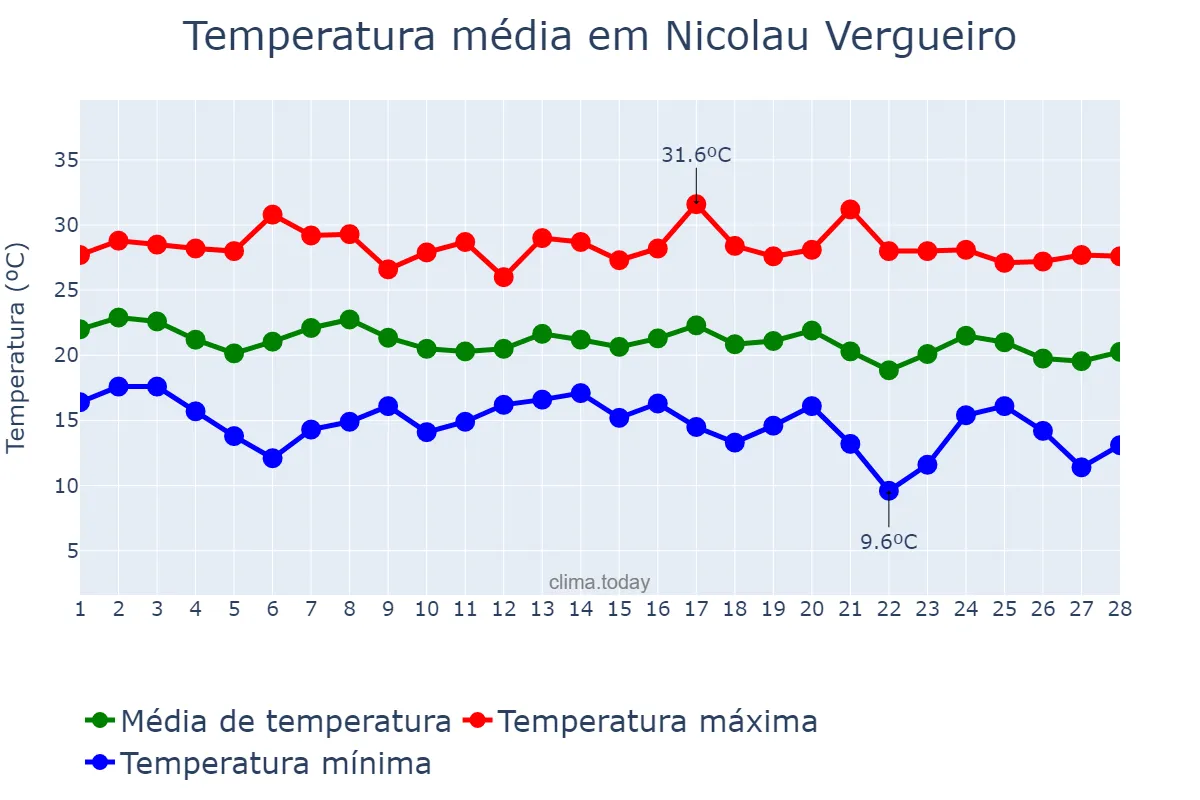 Temperatura em fevereiro em Nicolau Vergueiro, RS, BR