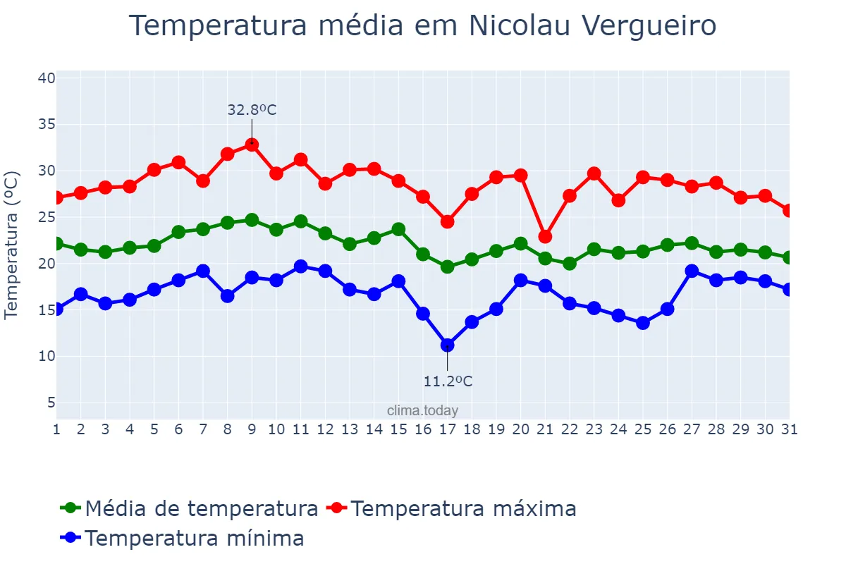 Temperatura em janeiro em Nicolau Vergueiro, RS, BR