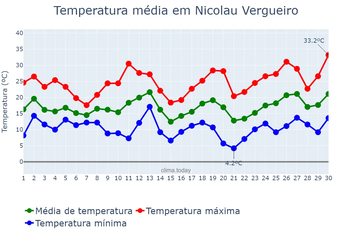 Temperatura em setembro em Nicolau Vergueiro, RS, BR
