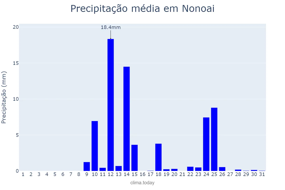 Precipitação em agosto em Nonoai, RS, BR