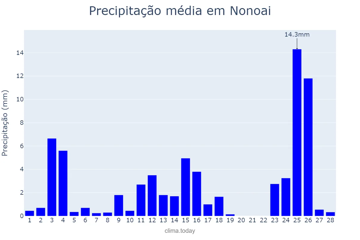 Precipitação em fevereiro em Nonoai, RS, BR