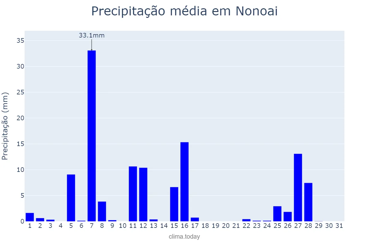 Precipitação em julho em Nonoai, RS, BR