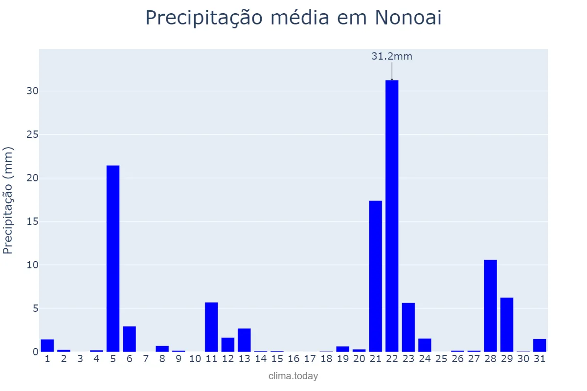 Precipitação em maio em Nonoai, RS, BR
