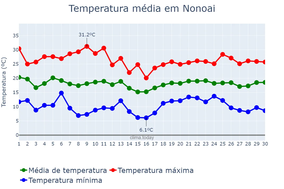 Temperatura em abril em Nonoai, RS, BR