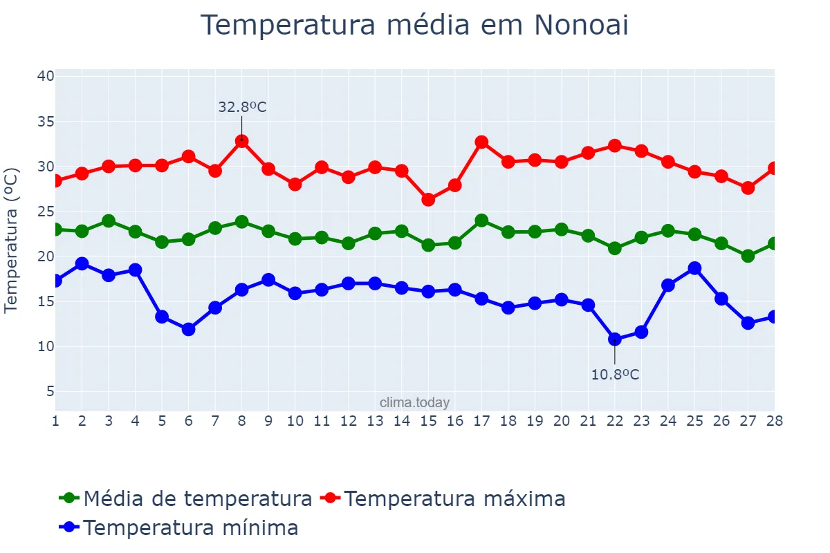 Temperatura em fevereiro em Nonoai, RS, BR