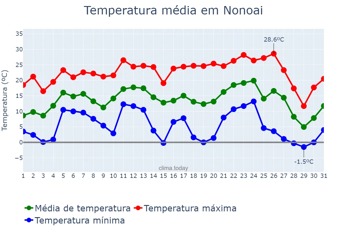 Temperatura em julho em Nonoai, RS, BR