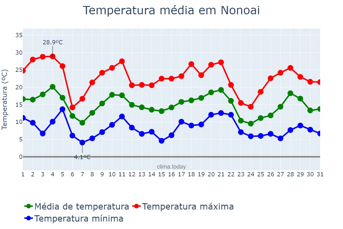 Temperatura em maio em Nonoai, RS, BR