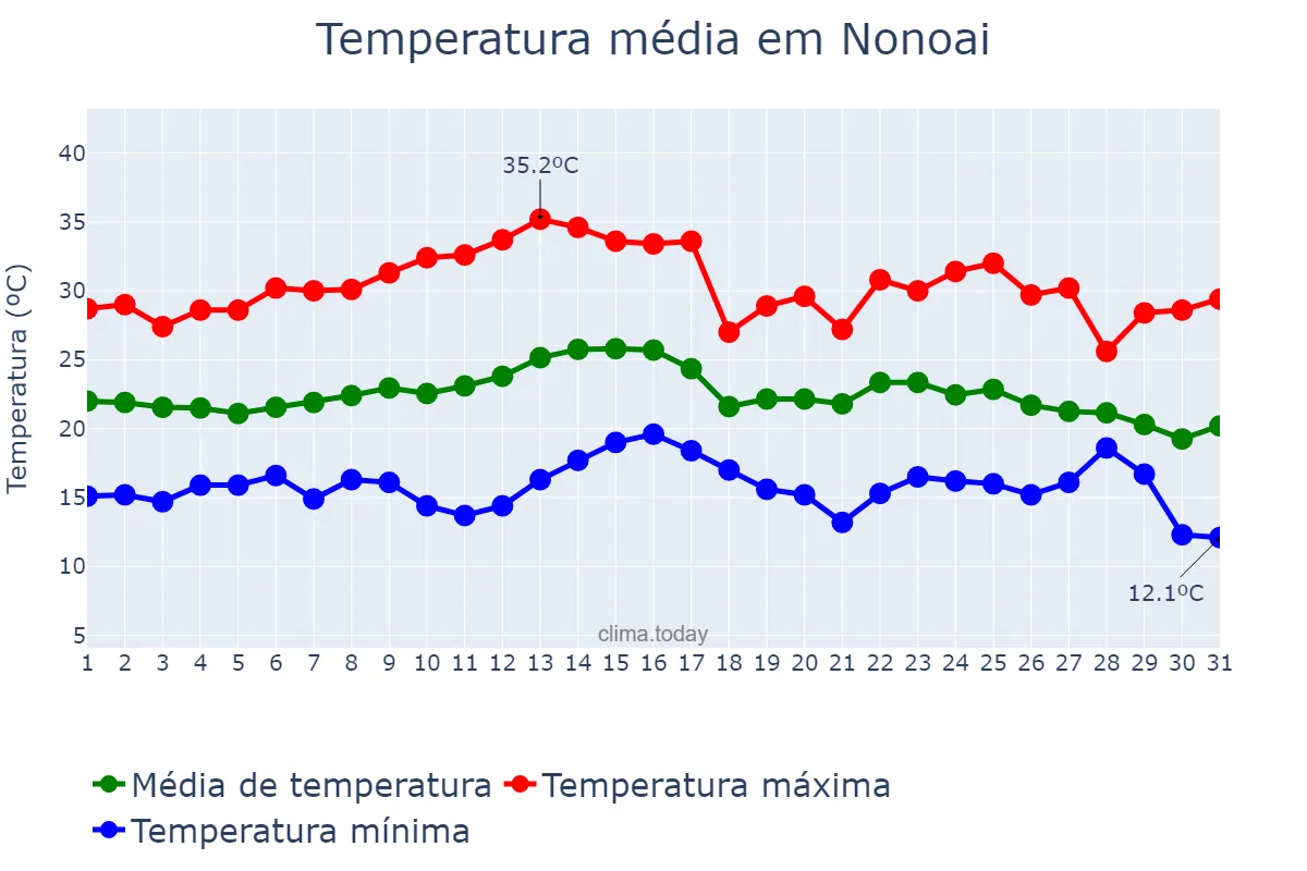 Temperatura em marco em Nonoai, RS, BR