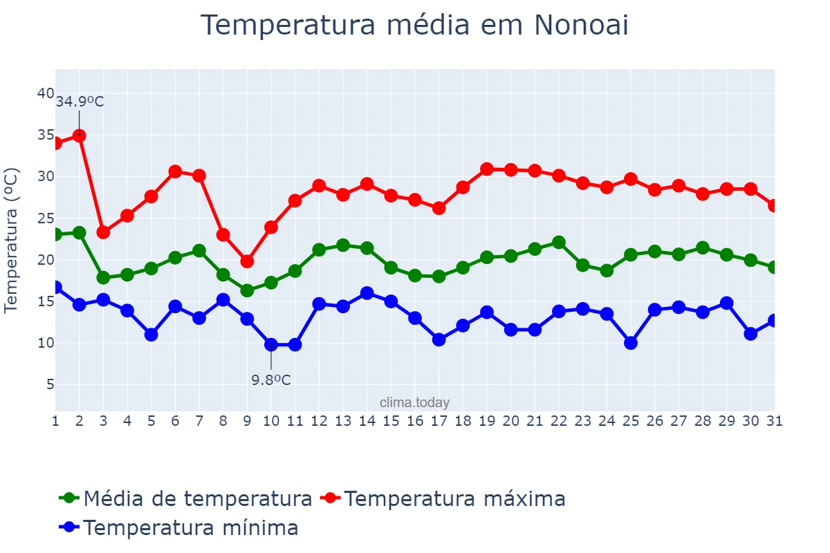 Temperatura em outubro em Nonoai, RS, BR