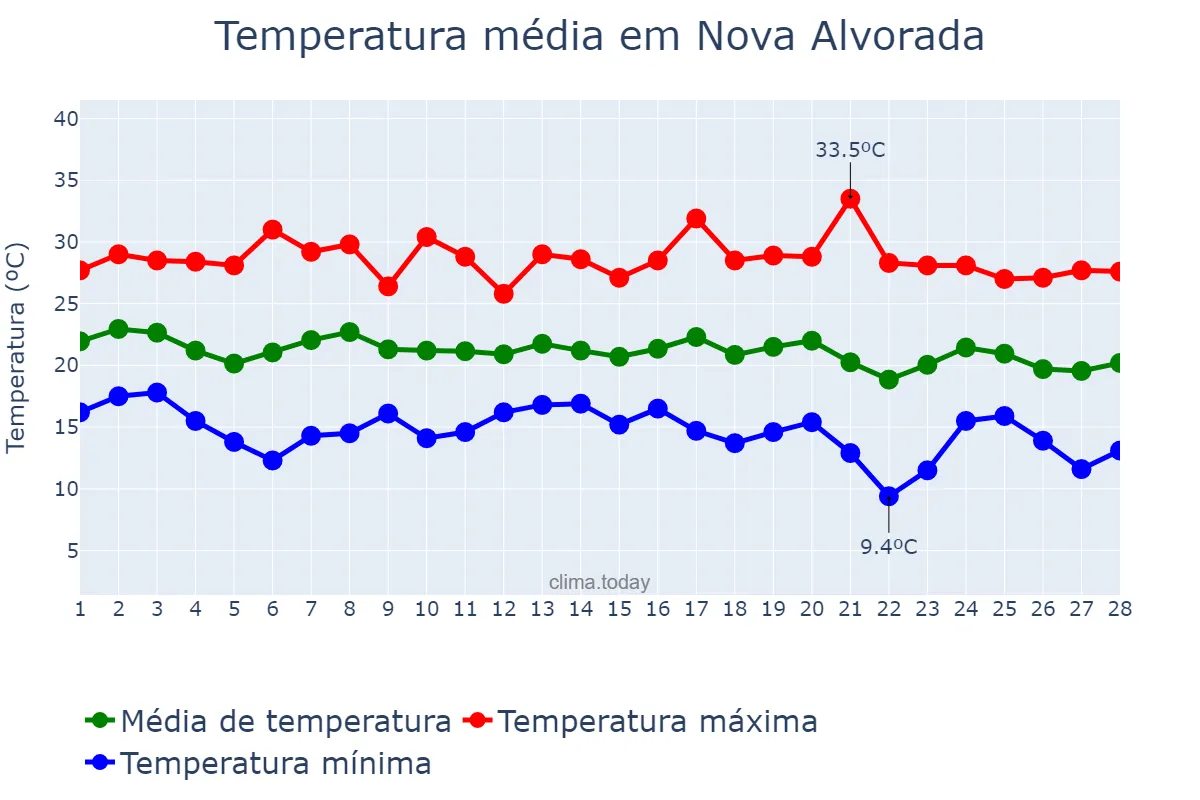 Temperatura em fevereiro em Nova Alvorada, RS, BR