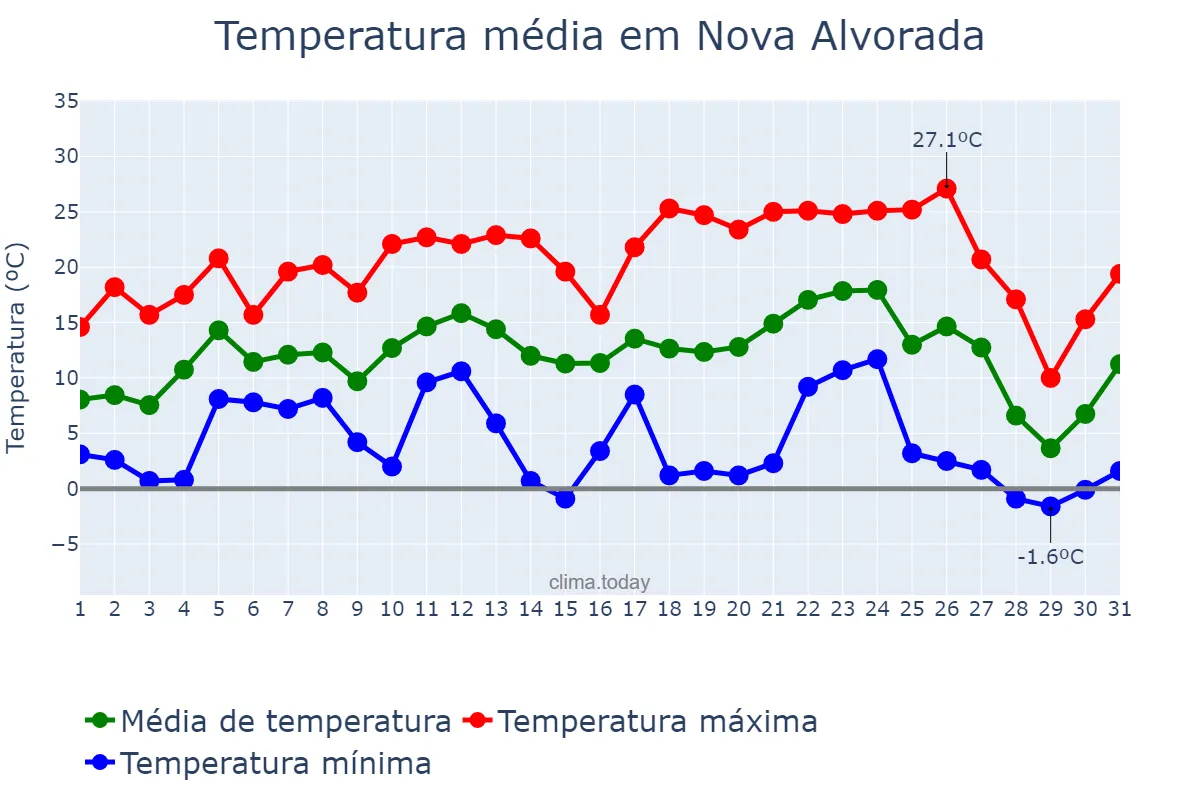 Temperatura em julho em Nova Alvorada, RS, BR