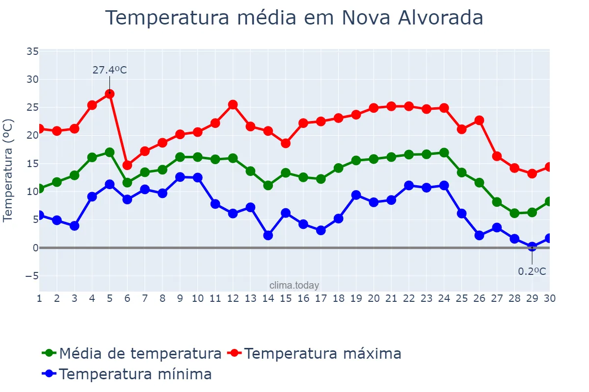 Temperatura em junho em Nova Alvorada, RS, BR