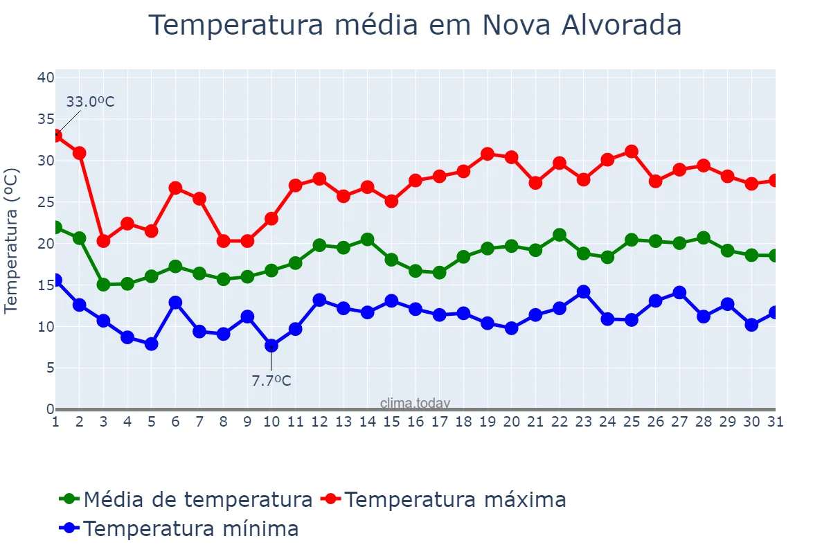 Temperatura em outubro em Nova Alvorada, RS, BR
